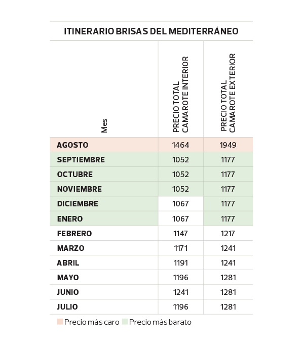 Itinerario 1, Brisas del Mediterráneo